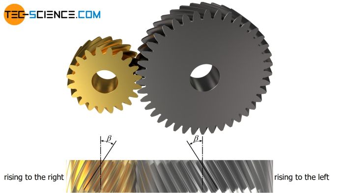 Helical gears gear geometry pair spur geometric modeled app