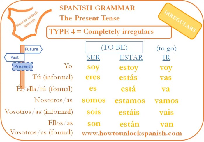 Interactive grammar tutorial present tense of ser